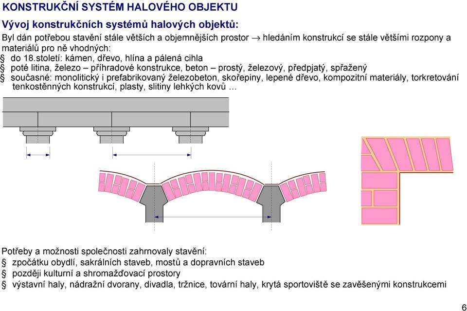 století: kámen, dřevo, hlína a pálená cihla poté litina, železo příhradové konstrukce, beton prostý, železový, předpjatý, spřažený současné: monolitický i prefabrikovaný železobeton, skořepiny,