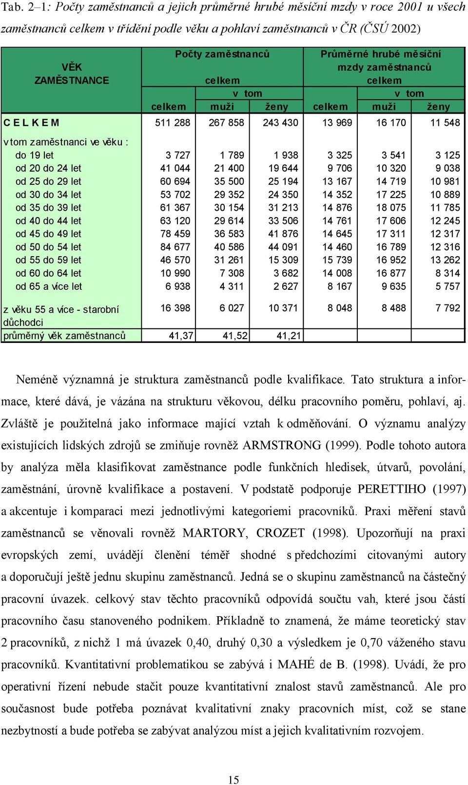 v tom v tom celkem muži ženy celkem muži ženy C E L K E M 511 288 267 858 243 430 13 969 16 170 11 548 v tom zaměstnanci ve věku : do 19 let 3 727 1 789 1 938 3 325 3 541 3 125 od 20 do 24 let 41 044