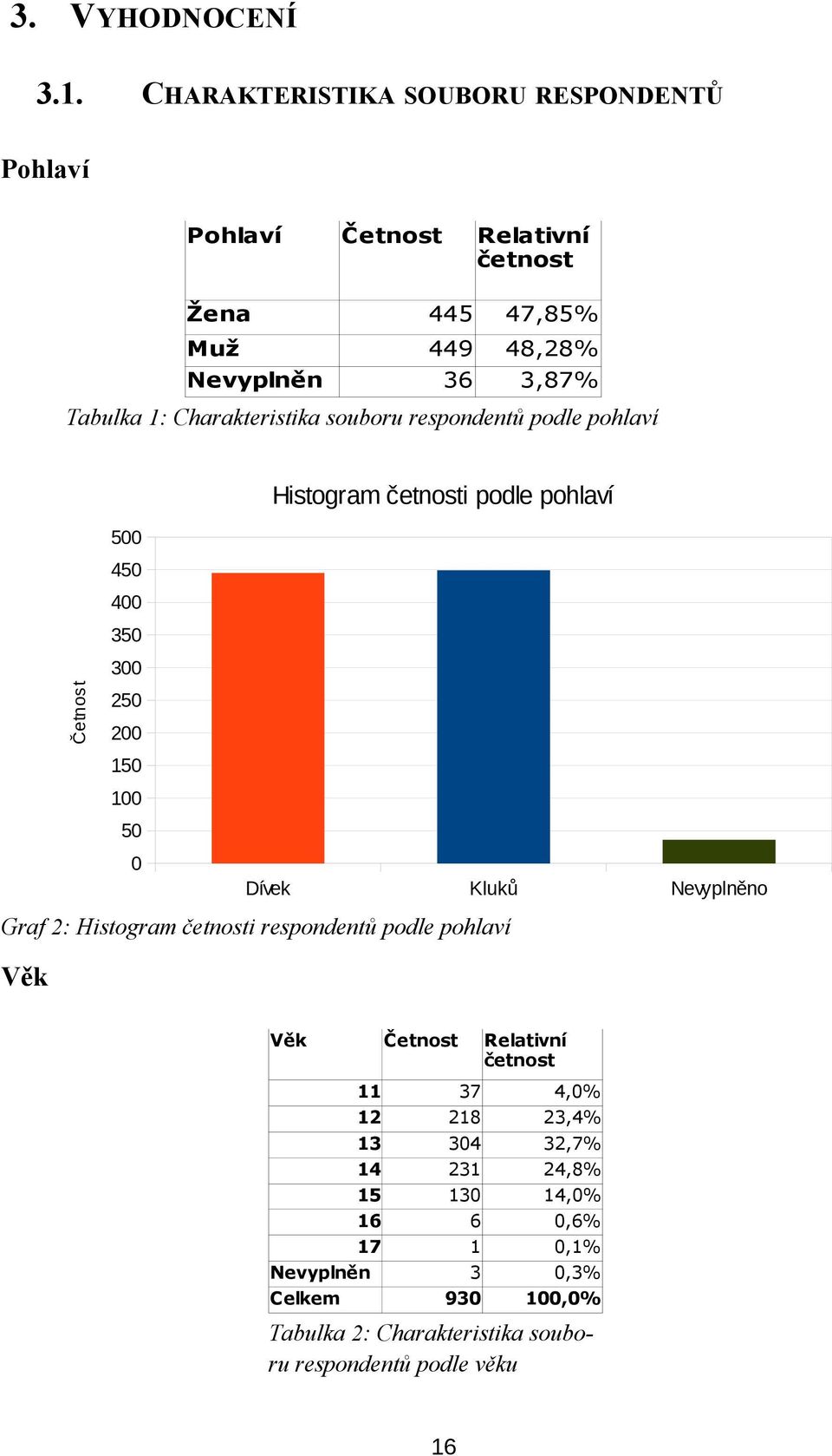 Charakteristika souboru respondentů podle pohlaví Četnost Histogram četnosti podle pohlaví 500 450 400 350 300 250 200 150 100 50 0 Dívek Kluků