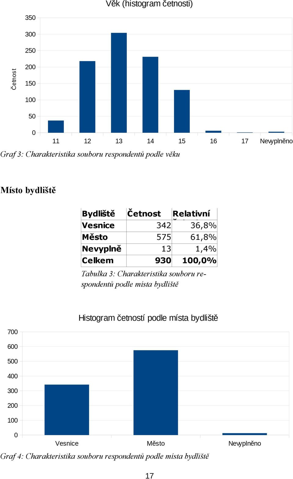 13 1,4% Celkem no 930 100,0% Tabulka 3: Charakteristika souboru respondentů podle místa bydliště Histogram četností podle