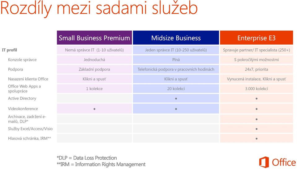 Support hodinách 24x7 support, 24x7, priority priorita response Office Nasazení Deployment klienta Office Klikni Click a to spusť Run Klikni Click to a spusť Run Vynucená Push, instalace, Click to