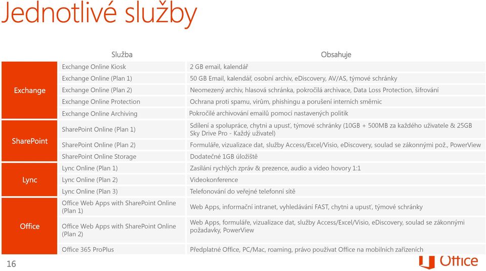 proti spamu, virům, phishingu a porušení interních směrnic Pokročilé archivování emailů pomocí nastavených politik Sdílení a spolupráce, chytni a upusť, týmové schránky (10GB + 500MB za každého