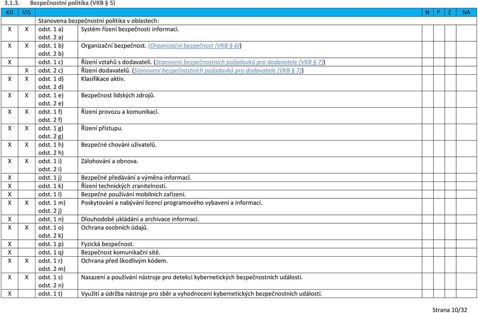 (Stanovení bezpečnostních požadavků pro dodavatele (VKB 7)) X X odst. 1 d) Klasifikace aktiv. odst. 2 d) X X odst. 1 e) Bezpečnost lidských zdrojů. odst. 2 e) X X odst.