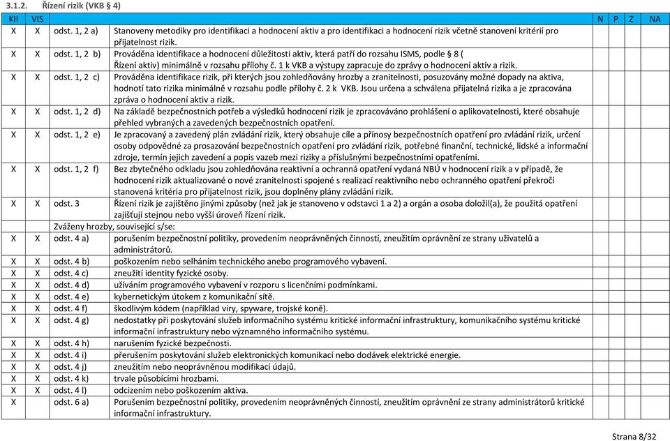 1, 2 c) Prováděna identifikace rizik, při kterých jsou zohledňovány hrozby a zranitelnosti, posuzovány možné dopady na aktiva, hodnotí tato rizika minimálně v rozsahu podle přílohy č. 2 k VKB.