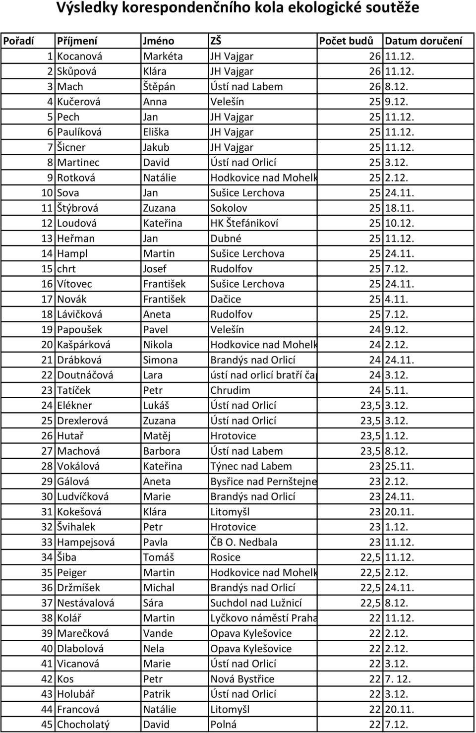 12. 10 Sova Jan Sušice Lerchova 25 24.11. 11 Štýbrová Zuzana Sokolov 25 18.11. 12 Loudová Kateřina HK Štefánikoví 25 10.12. 13 Heřman Jan Dubné 25 11.12. 14 Hampl Martin Sušice Lerchova 25 24.11. 15 chrt Josef Rudolfov 25 7.