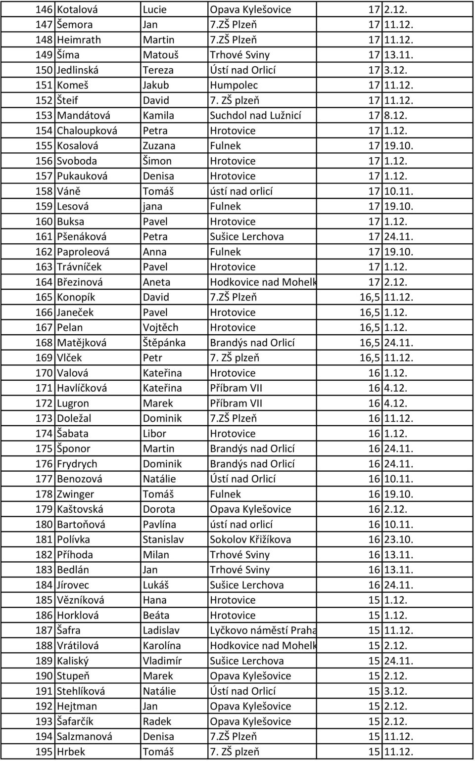 10. 156 Svoboda Šimon Hrotovice 17 1.12. 157 Pukauková Denisa Hrotovice 17 1.12. 158 Váně Tomáš ústí nad orlicí 17 10.11. 159 Lesová jana Fulnek 17 19.10. 160 Buksa Pavel Hrotovice 17 1.12. 161 Pšenáková Petra Sušice Lerchova 17 24.