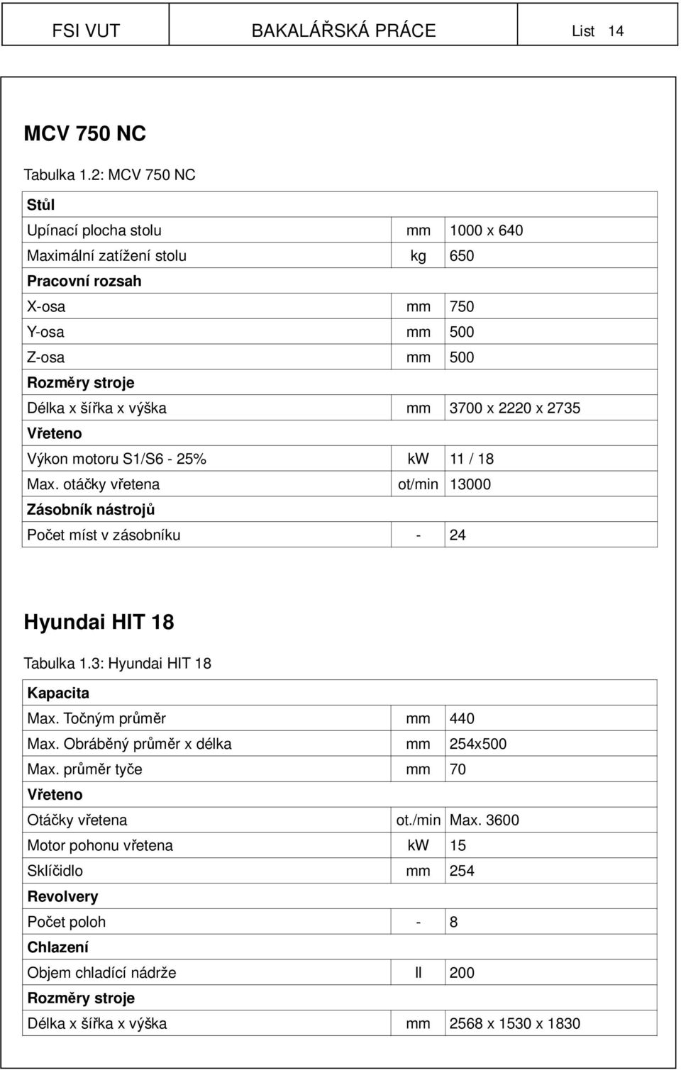 3700 x 2220 x 2735 Vřeteno Výkon motoru S1/S6-25% kw 11 / 18 Max. otáčky vřetena ot/min 13000 Zásobník nástrojů Počet míst v zásobníku - 24 Hyundai HIT 18 Tabulka 1.