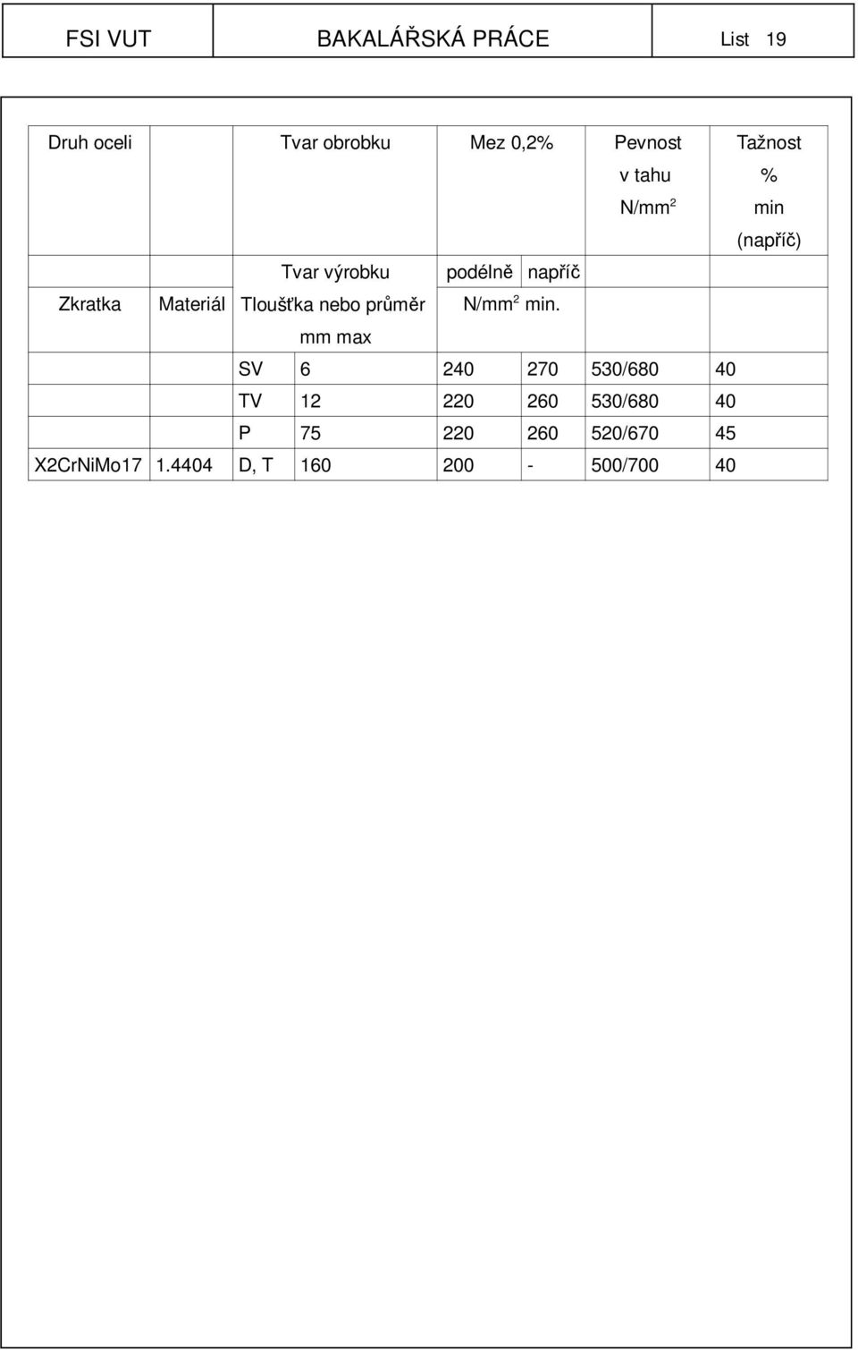Materiál Tloušťka nebo průměr N/mm 2 min.