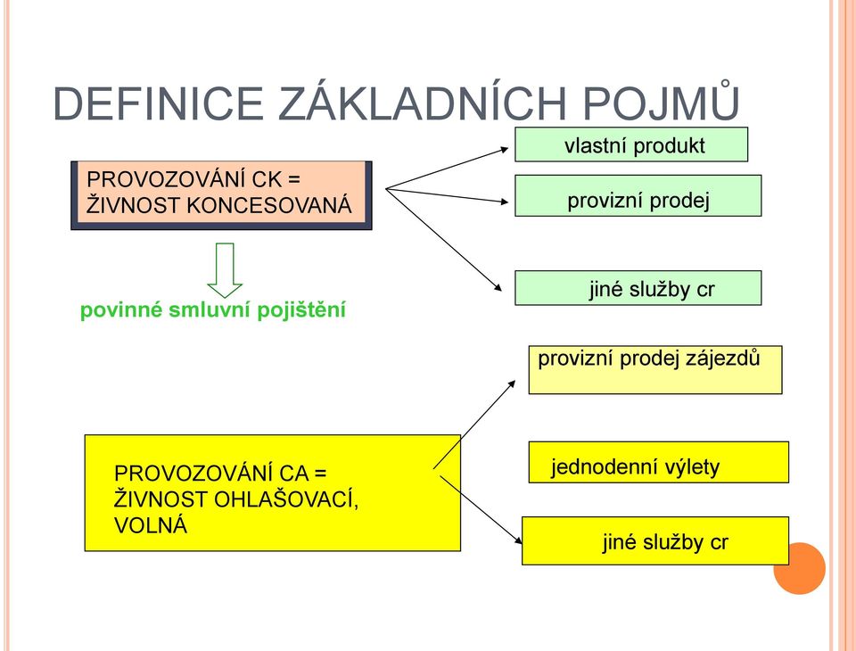 smluvní pojištění jiné služby cr provizní prodej zájezdů