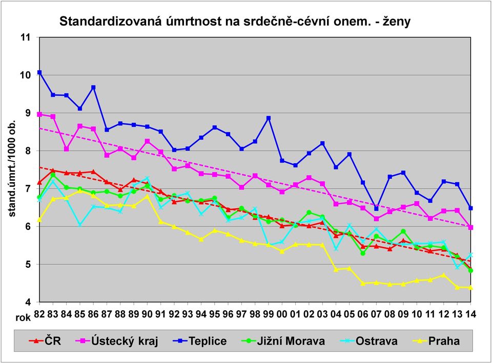 srdečně-cévní onem.