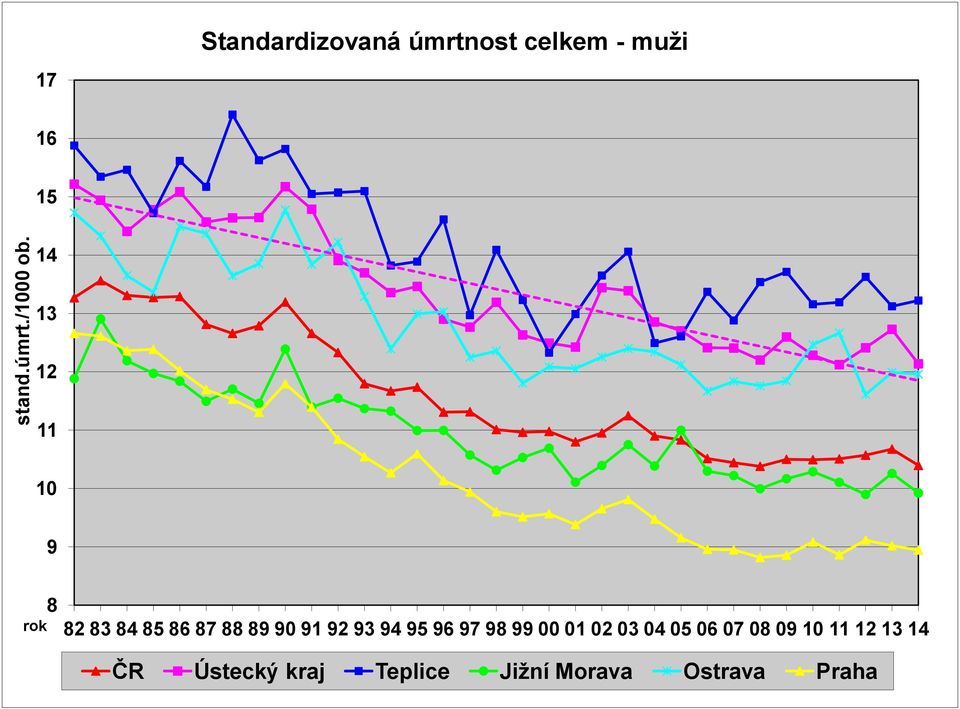 úmrtnost celkem -