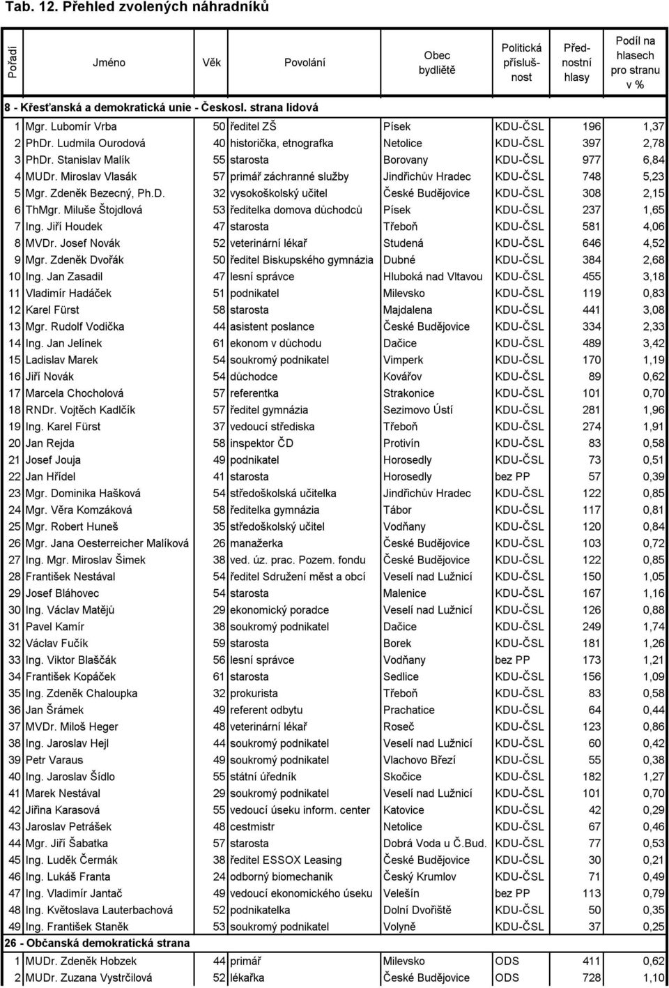 Miroslav Vlasák 57 primář záchranné služby Jindřichův Hradec KDU-ČSL 748 5,23 5Mgr. Zdeněk Bezecný, Ph.D. 32 vysokoškolský učitel České Budějovice KDU-ČSL 308 2,15 6 ThMgr.