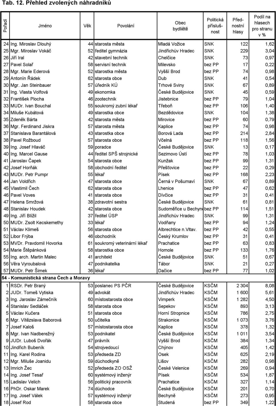 Marie Ederová 52 starostka města Vyšší Brod bez PP 74 0,98 29 Antonín Řádek 62 starosta obce Dub SNK 41 0,54 30 Mgr. Jan Steinbauer 57 úředník KÚ Trhové Sviny SNK 67 0,89 31 Ing.