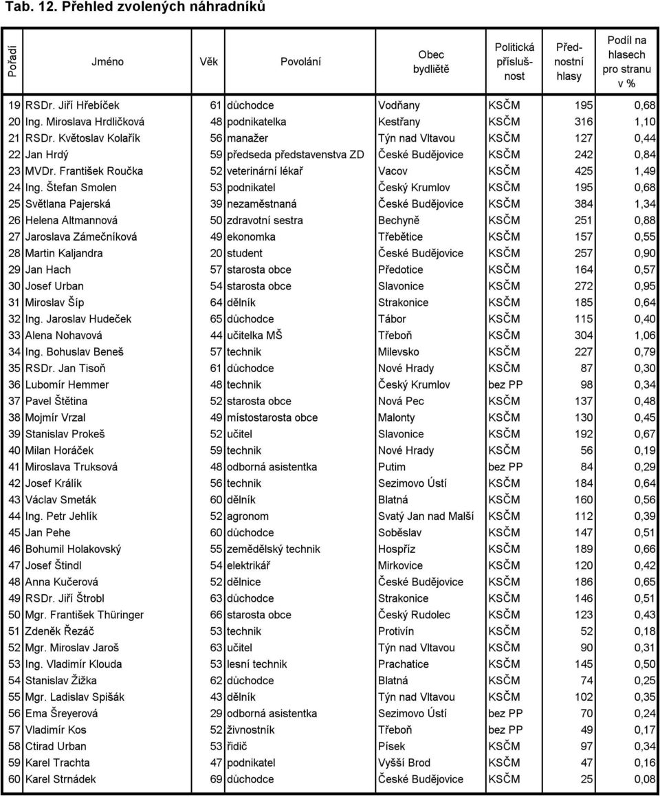 František Roučka 52 veterinární lékař Vacov KSČM 425 1,49 24 Ing.