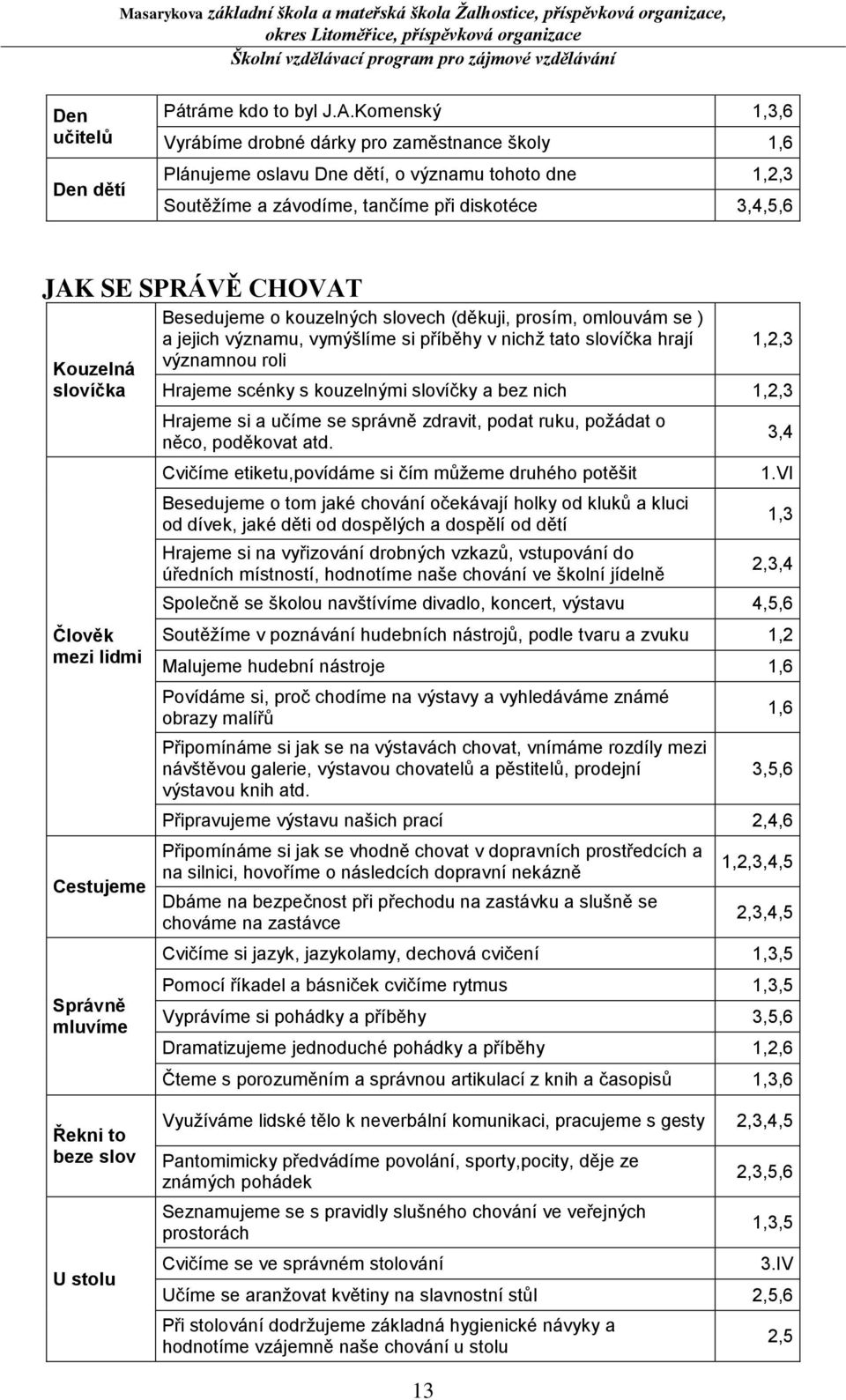 slovíčka Člověk mezi lidmi Cestujeme Správně mluvíme Besedujeme o kouzelných slovech (děkuji, prosím, omlouvám se ) a jejich významu, vymýšlíme si příběhy v nichž tato slovíčka hrají významnou roli