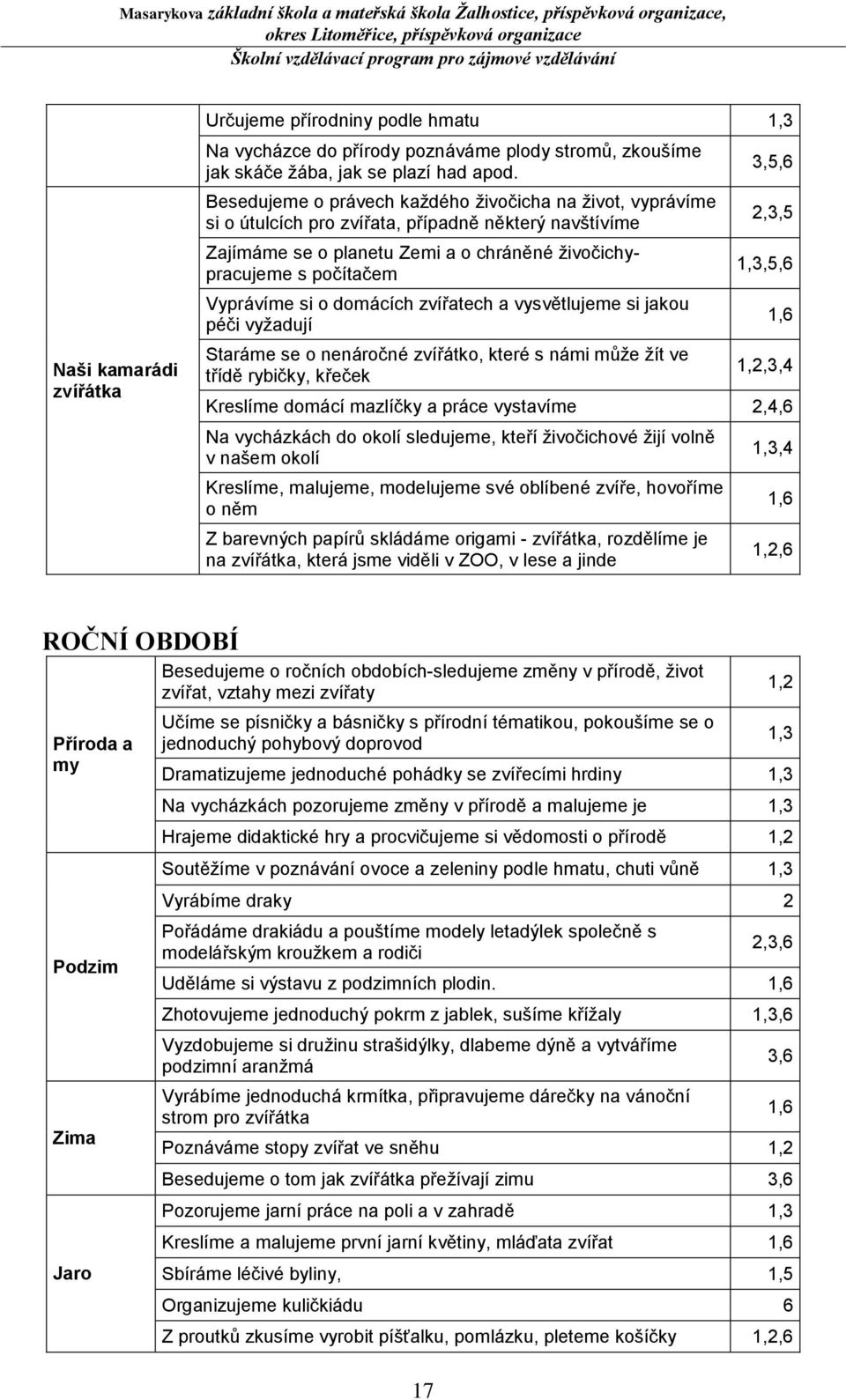 domácích zvířatech a vysvětlujeme si jakou péči vyžadují 3,5,6 2,3,5 1,3,5,6 1,6 Naši kamarádi zvířátka Staráme se o nenáročné zvířátko, které s námi může žít ve třídě rybičky, křeček 1,2,3,4