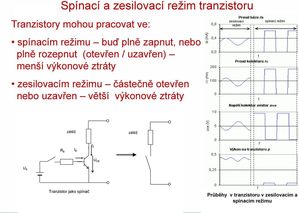 částečně otevřen nebo uzavřen větší výkonové ztráty zesilovací režim spínací režim zátěž