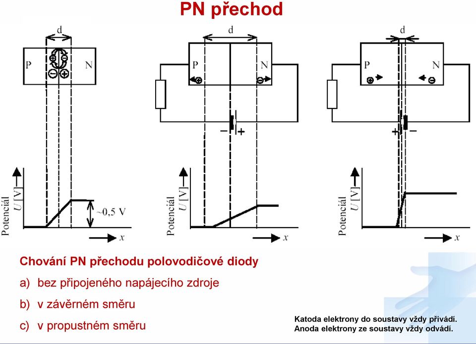 směru c) v propustném směru Katoda elektrony do