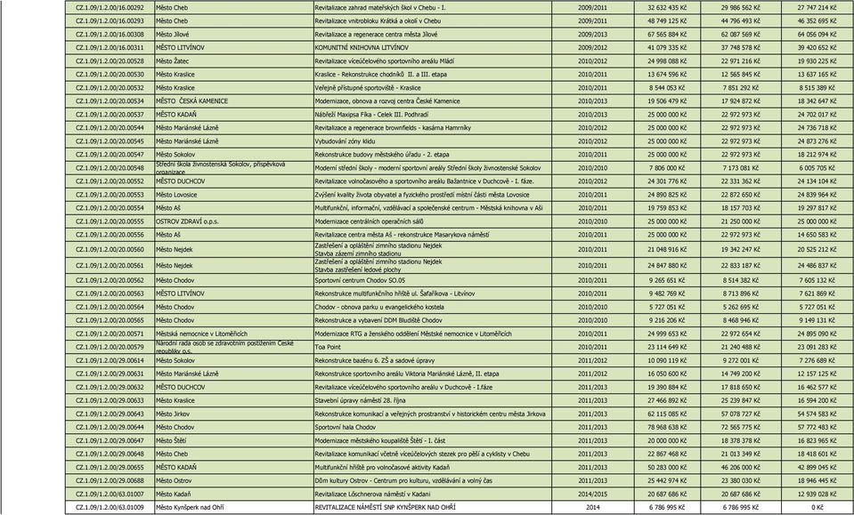 1.09/1.2.00/20.00528 Město Žatec Revitalizace víceúčelového sportovního areálu Mládí 2010/2012 24 998 088 Kč 22 971 216 Kč 19 930 225 Kč CZ.1.09/1.2.00/20.00530 Město Kraslice Kraslice - Rekonstrukce chodníků II.