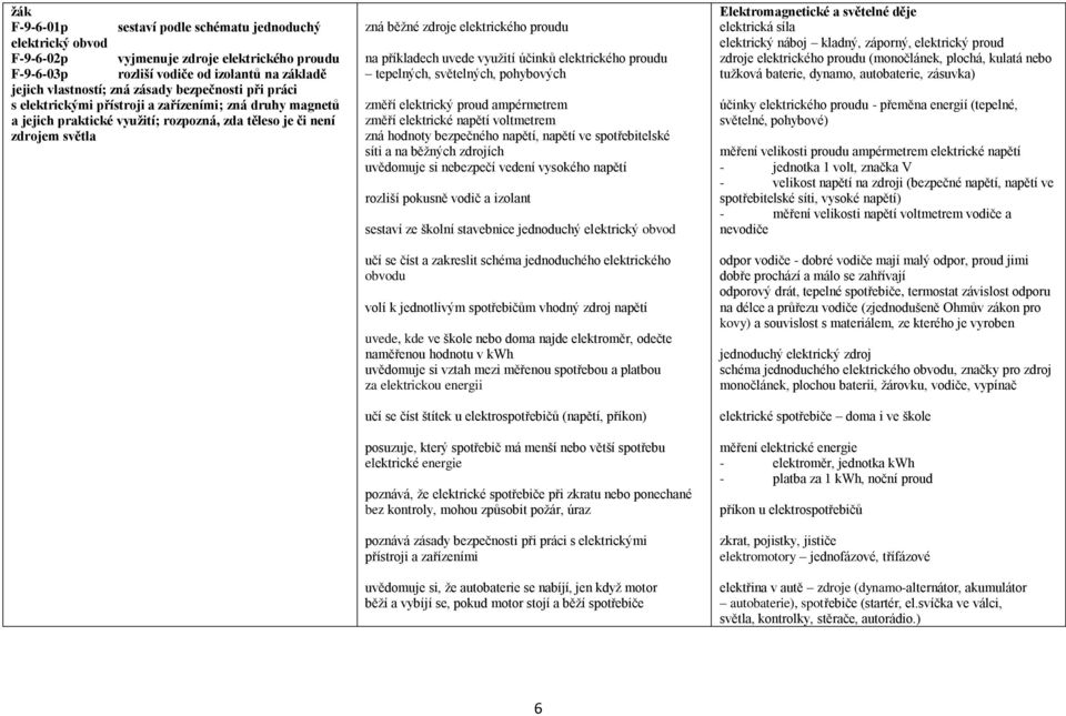 příkladech uvede využití účinků elektrického proudu tepelných, světelných, pohybových změří elektrický proud ampérmetrem změří elektrické napětí voltmetrem zná hodnoty bezpečného napětí, napětí ve