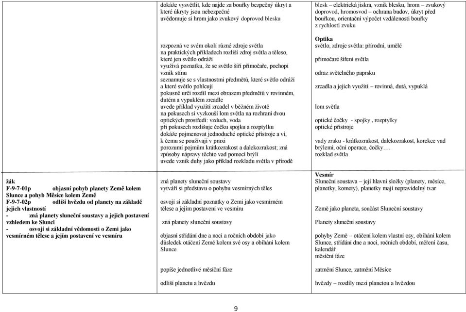 nebezpečné uvědomuje si hrom jako zvukový doprovod blesku rozpozná ve svém okolí různé zdroje světla na praktických příkladech rozliší zdroj světla a těleso, které jen světlo odráží využívá poznatku,