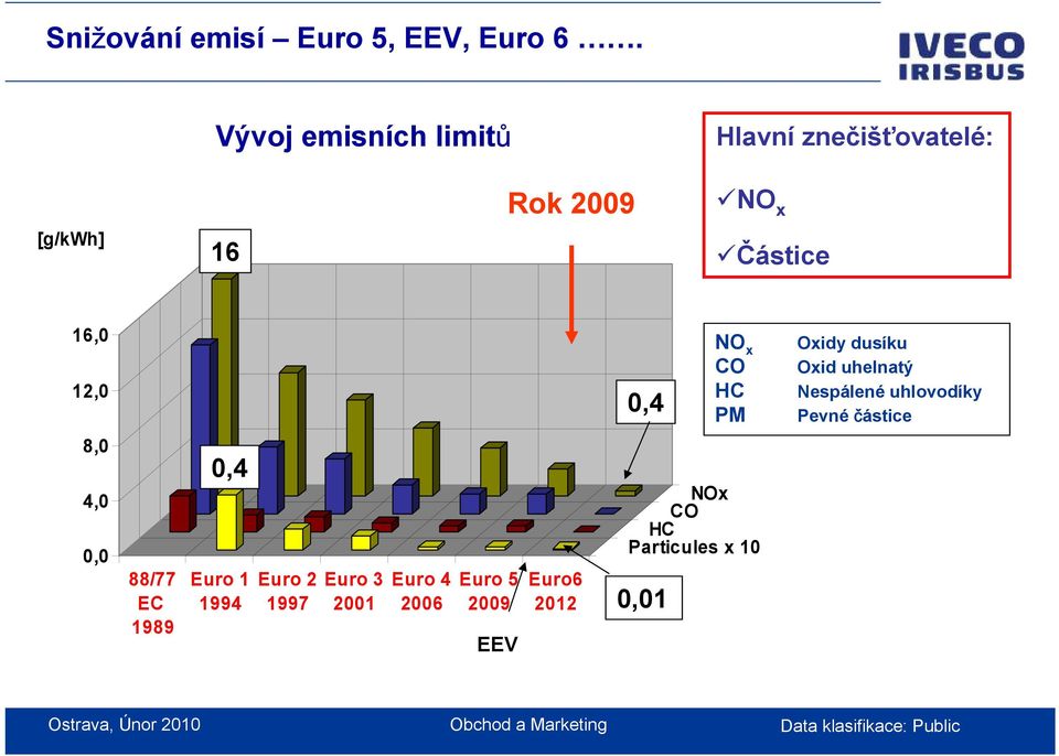 12,0 0,4 NO x CO HC PM Oxidy dusíku Oxid uhelnatý Nespálené uhlovodíky Pevné částice