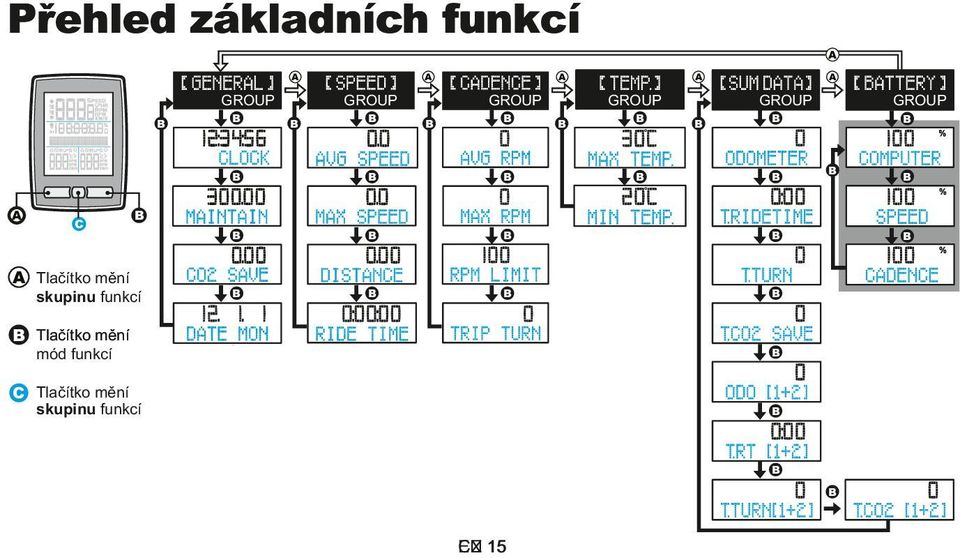 skupinu funkcí Tlačítko mění mód