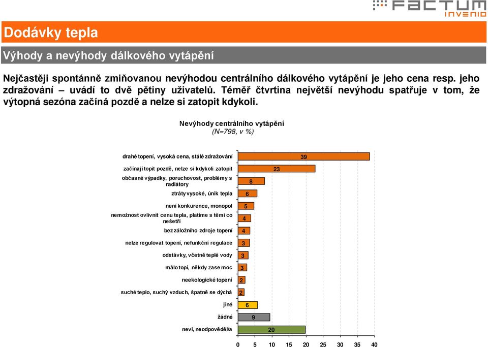 Nevýhody centrálního vytápění (N=798, v %) drahé topení, vysoká cena, stálé zdražování 39 začínají topit pozdě, nelze si kdykoli zatopit občasné výpadky, poruchovost, problémy s radiátory ztráty