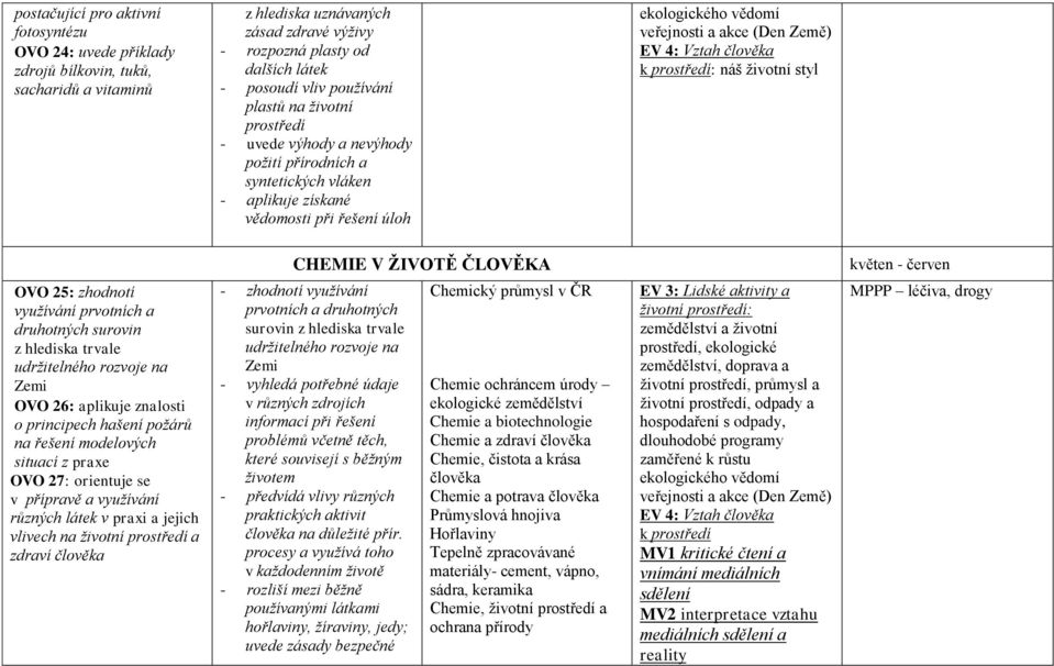 styl CHEMIE V ŽIVOTĚ ČLOVĚKA květen - červen OVO 25: zhodnotí využívání prvotních a druhotných surovin z hlediska trvale udržitelného rozvoje na Zemi OVO 26: aplikuje znalosti o principech hašení