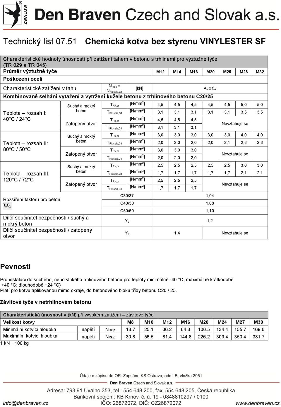 C / 72 C Rozšíření faktoru pro Dílčí součinitel bezpečnosti / suchý a mokrý Dílčí součinitel bezpečnosti / zatopený otvor [N/mm 2 ] 4,5 4,5 4,5 4,5 4,5 5,0 5,0 [N/mm 2 ] 3,1 3,1 3,1 3,1 3,1 3,5 3,5