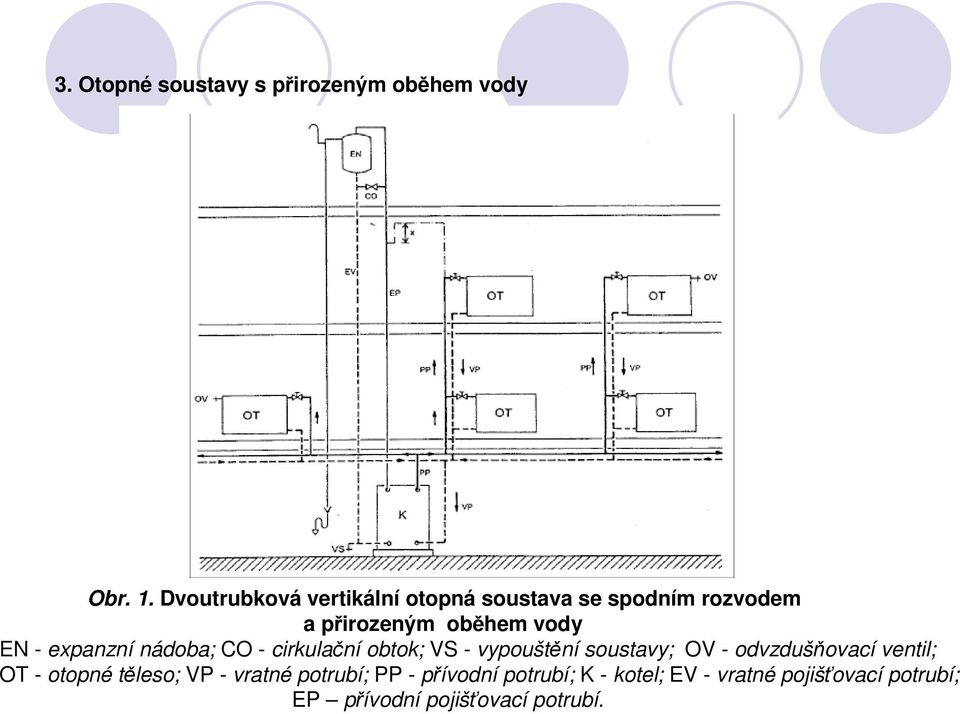 expanzní nádoba; CO - cirkulační obtok; VS - vypouštění soustavy; OV - odvzdušňovací ventil;