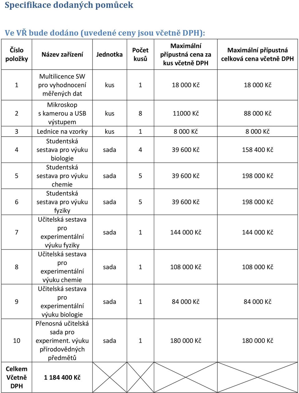 Studentská sestava pro výuku sada 4 39600 Kč 158400 Kč biologie 5 Studentská sestava pro výuku sada 5 39600 Kč 198000 Kč chemie 6 Studentská sestava pro výuku sada 5 39600 Kč 198000 Kč fyziky 7