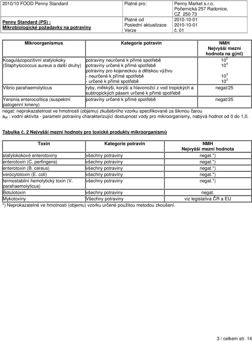 pásem určené k přímé spotřebě potraviny určené k přímé spotřebě 10 5 10 4 10 3 10 2 negat/25 Yersinia enterocolitica (suspektní negat/25 patogenní kmeny) negat: neprokazatelnost ve hmotnosti (objemu)