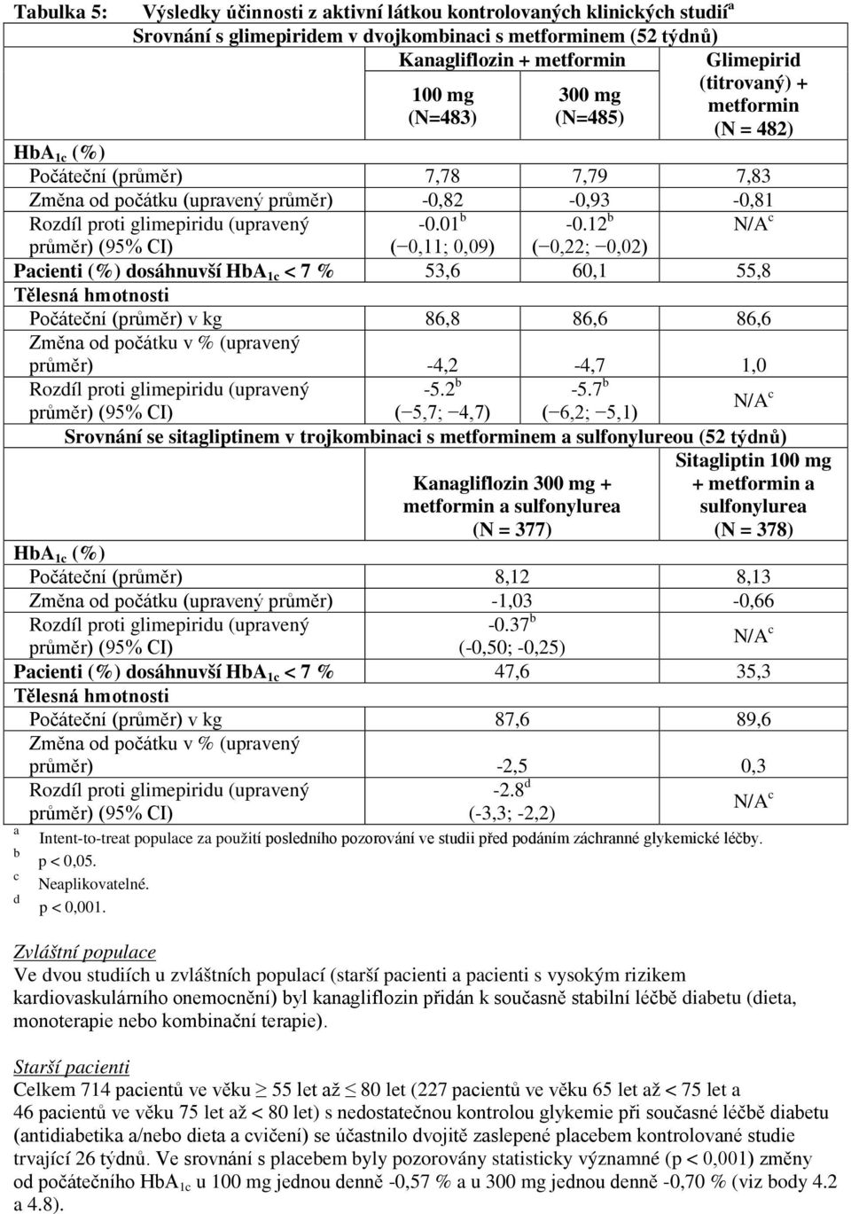 12 b N/A c průměr) (95% CI) ( 0,11; 0,09) ( 0,22; 0,02) Pacienti (%) dosáhnuvší HbA 1c < 7 % 53,6 60,1 55,8 Tělesná hmotnosti Počáteční (průměr) v kg 86,8 86,6 86,6 Změna od počátku v % (upravený