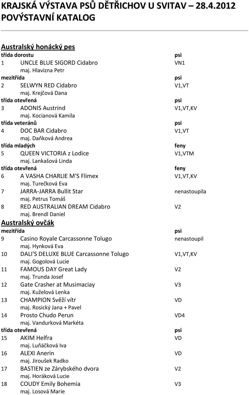 Lankašová Linda 6 A VASHA CHARLIE M'S Flimex V1,VT,KV maj. Turečková Eva 7 JARRA-JARRA Bullit Star nenastoupila maj. Petrus Tomáš 8 RED AUSTRALIAN DREAM Cidabro V2 maj.