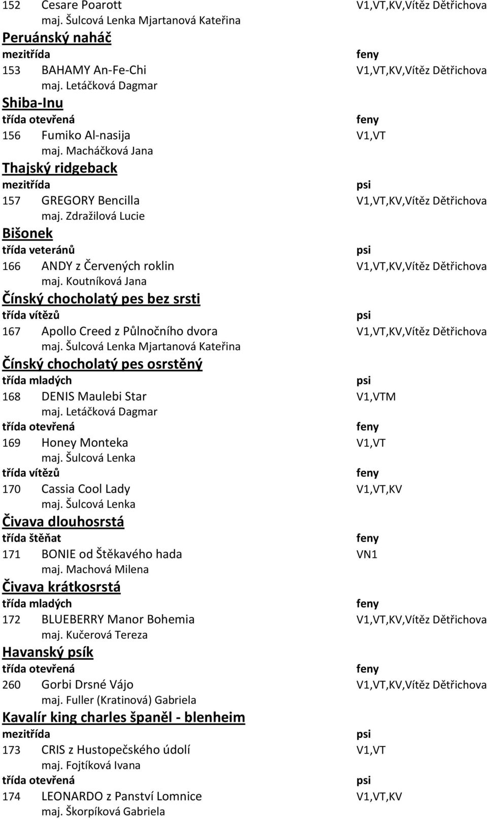 Zdražilová Lucie Bišonek 166 ANDY z Červených roklin V1,VT,KV,Vítěz Dětřichova maj. Koutníková Jana Čínský chocholatý pes bez srsti 167 Apollo Creed z Půlnočního dvora V1,VT,KV,Vítěz Dětřichova maj.