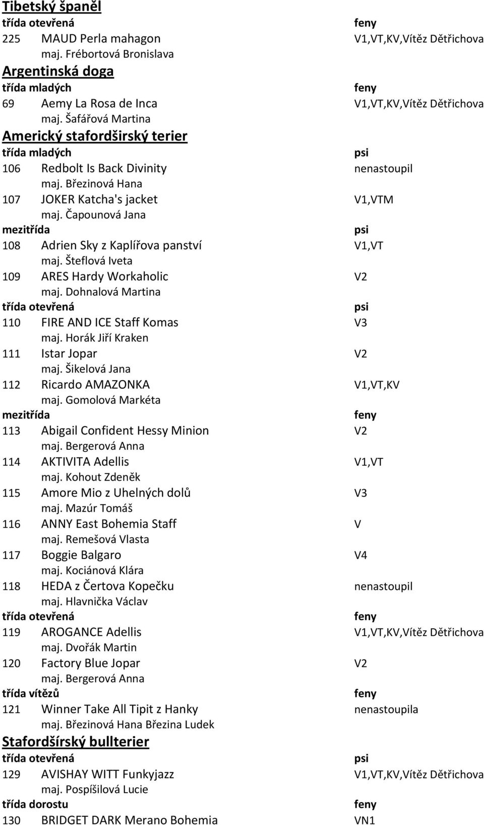 Čapounová Jana 108 Adrien Sky z Kaplířova panství V1,VT maj. Šteflová Iveta 109 ARES Hardy Workaholic V2 maj. Dohnalová Martina 110 FIRE AND ICE Staff Komas V3 maj.