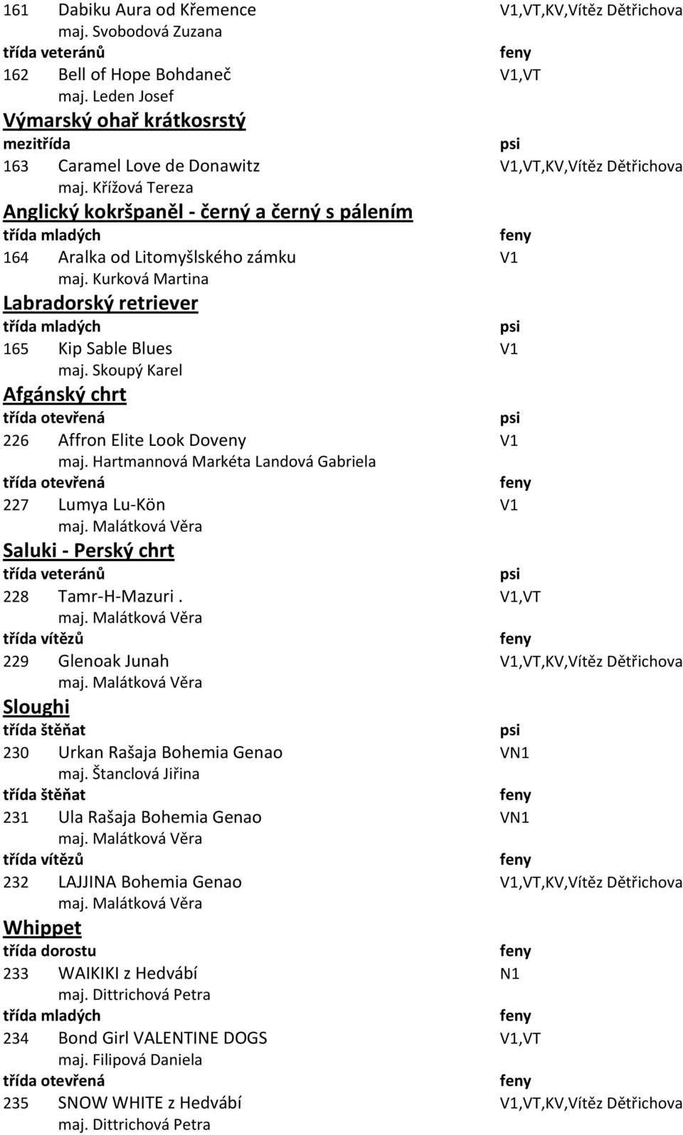 Kurková Martina Labradorský retriever 165 Kip Sable Blues V1 maj. Skoupý Karel Afgánský chrt 226 Affron Elite Look Doveny V1 maj. Hartmannová Markéta Landová Gabriela 227 Lumya Lu-Kön V1 maj.