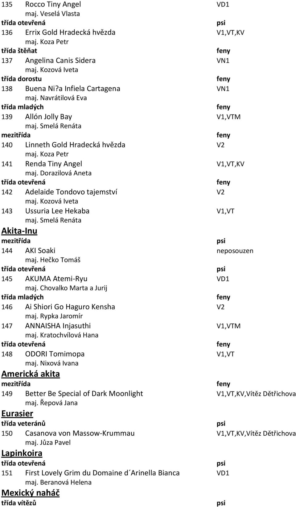 Dorazilová Aneta 142 Adelaide Tondovo tajemství V2 maj. Kozová Iveta 143 Ussuria Lee Hekaba V1,VT maj. Smelá Renáta Akita-Inu 144 AKI Soaki neposouzen maj. Hečko Tomáš 145 AKUMA Atemi-Ryu VD1 maj.