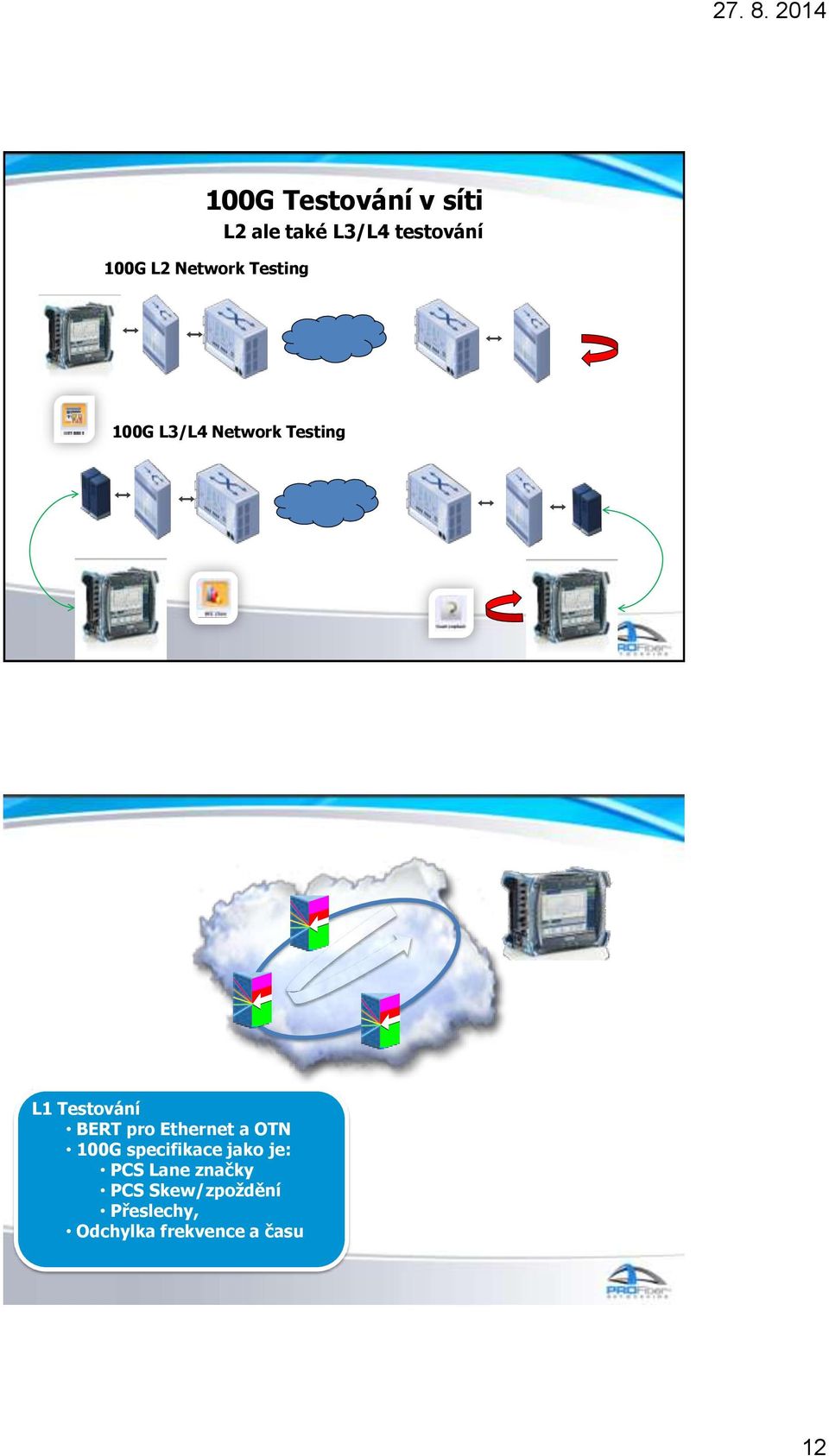 Lane značky PCS Skew/zpoždění Přeslechy, Odchylka frekvence a času L2, L3, L4 Ethernet Testování