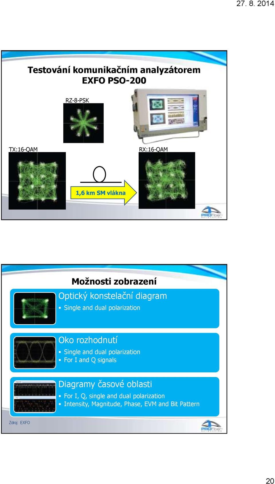 rozhodnutí Single and dual polarization For I and Q signals Diagramy časové oblasti For I,