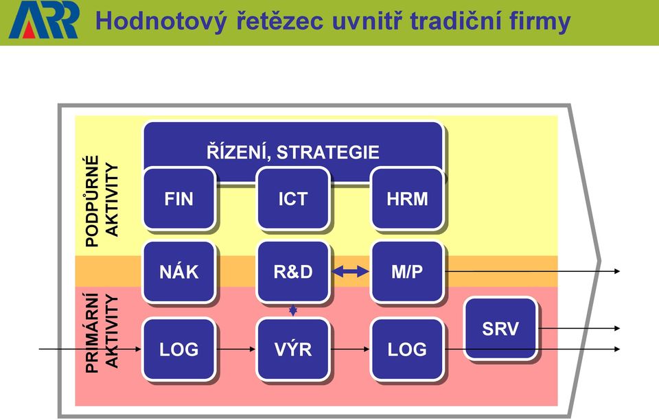 tradiční firmy ŘÍZENÍ, STRATEGIE