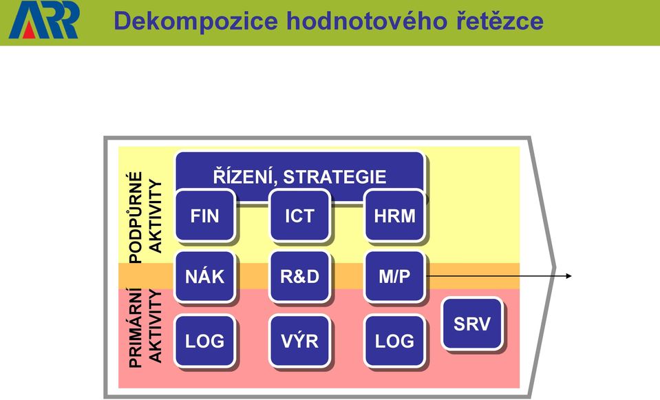 hodnotového řetězce ŘÍZENÍ,