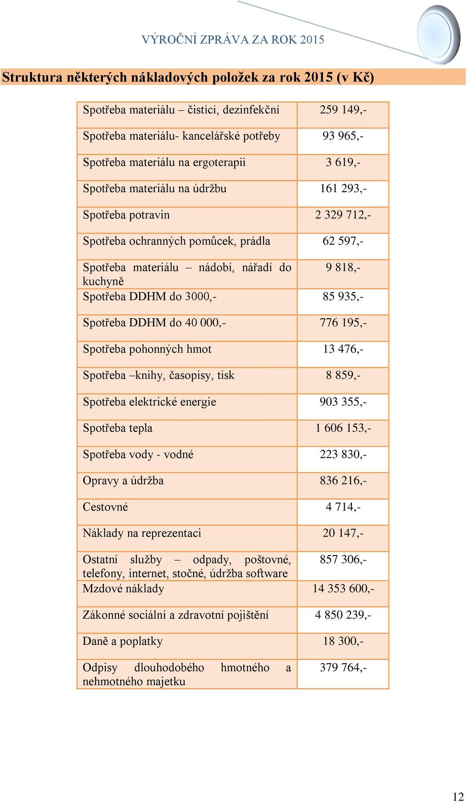 Spotřeba DDHM do 40 000,- 776 195,- Spotřeba pohonných hmot 13 476,- Spotřeba knihy, časopisy, tisk 8 859,- Spotřeba elektrické energie 903 355,- Spotřeba tepla 1 606 153,- Spotřeba vody - vodné 223