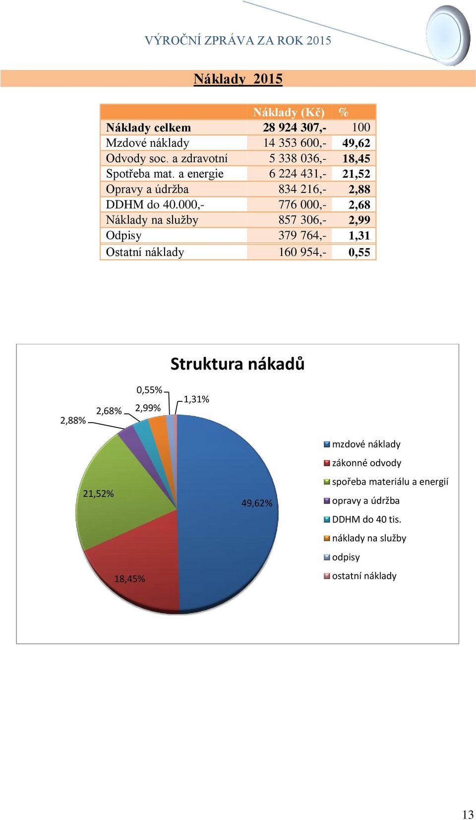 000,- 776 000,- 2,68 Náklady na služby 857 306,- 2,99 Odpisy 379 764,- 1,31 Ostatní náklady 160 954,- 0,55 Struktura nákadů 2,88%