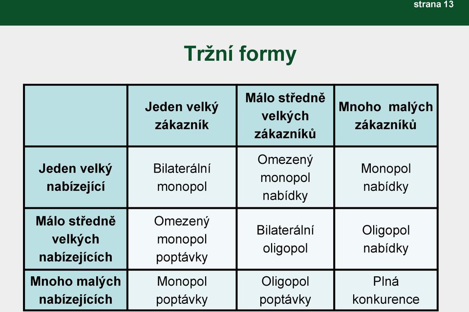 nabídky Málo středně velkých nabízejících Omezený monopol poptávky Bilaterální oligopol