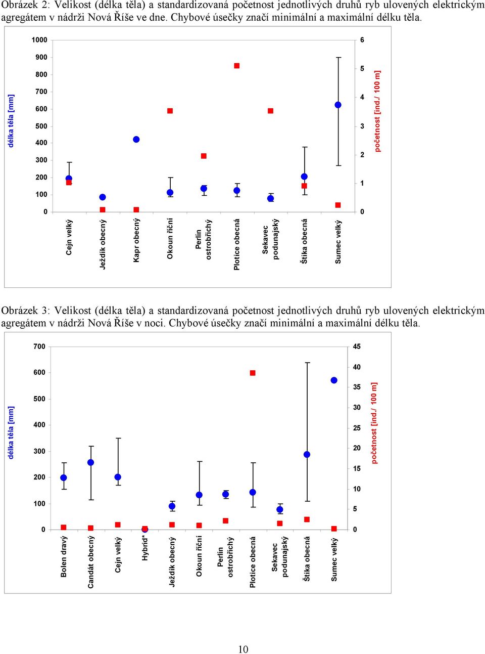 / 1 m] 2 1 1 Cejn velký Ježdík obecný Kapr obecný Okoun říční Perlín ostrobřichý Plotice obecná Sekavec podunajský Štika obecná Sumec velký Obrázek 3: Velikost (délka těla) a standardizovaná