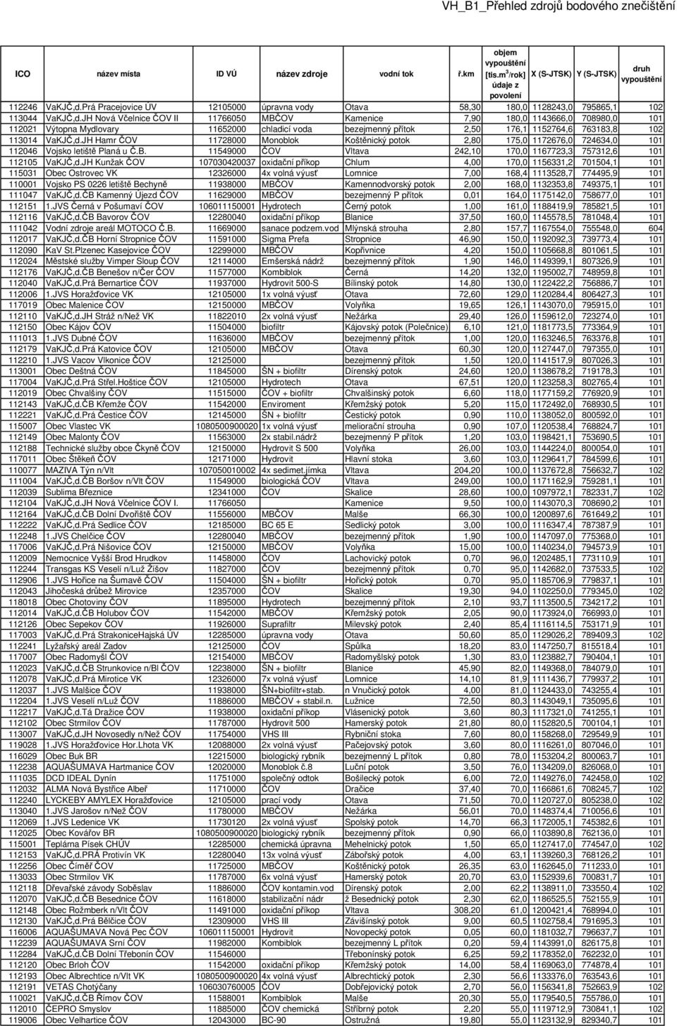 JH Hamr ČOV 11728000 Monoblok Koštěnický potok 2,80 175,0 1172676,0 724634,0 101 112046 Vojsko letiště Planá u Č.B. 11549000 ČOV Vltava 242,10 170,0 1167723,3 757312,6 101 112105 VaKJČ,d.