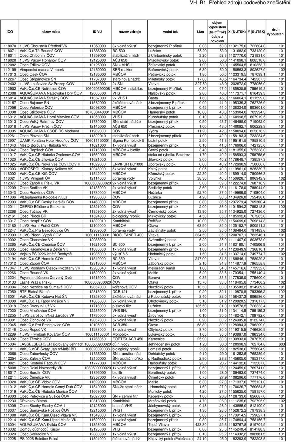 JVS Vacov Rohanov ČOV 12125000 AČB 650 Mladíkovský potok 2,60 50,3 1141098,1 808518,0 101 112082 Obec Zdíkov ČOV 12125000 ŠN + VHS III Zdíkovský potok 1,90 50,0 1145504,5 810353,7 101 112199