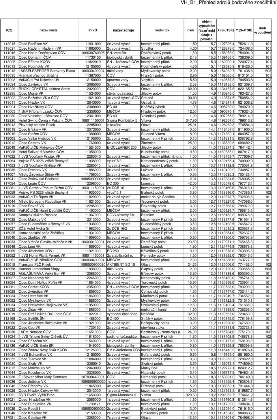 filtr Dobřejovický potok 1,50 15,5 1156056,0 754094,0 101 113039 Obec Domanín ČOV 11730150 biologický rybník bezejmenný L přítok 2,45 15,5 1169166,0 736309,0 101 113005 Obec Příbraz KČOV 11822010 ŠN